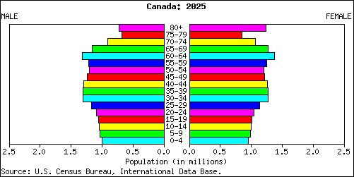 Population Pyramid for Canada: 2025